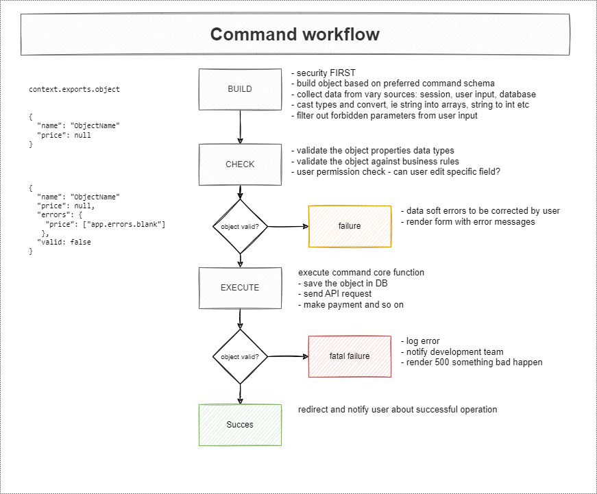 CommandWorkflow