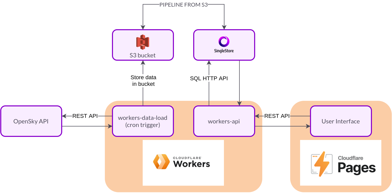 Project architecture