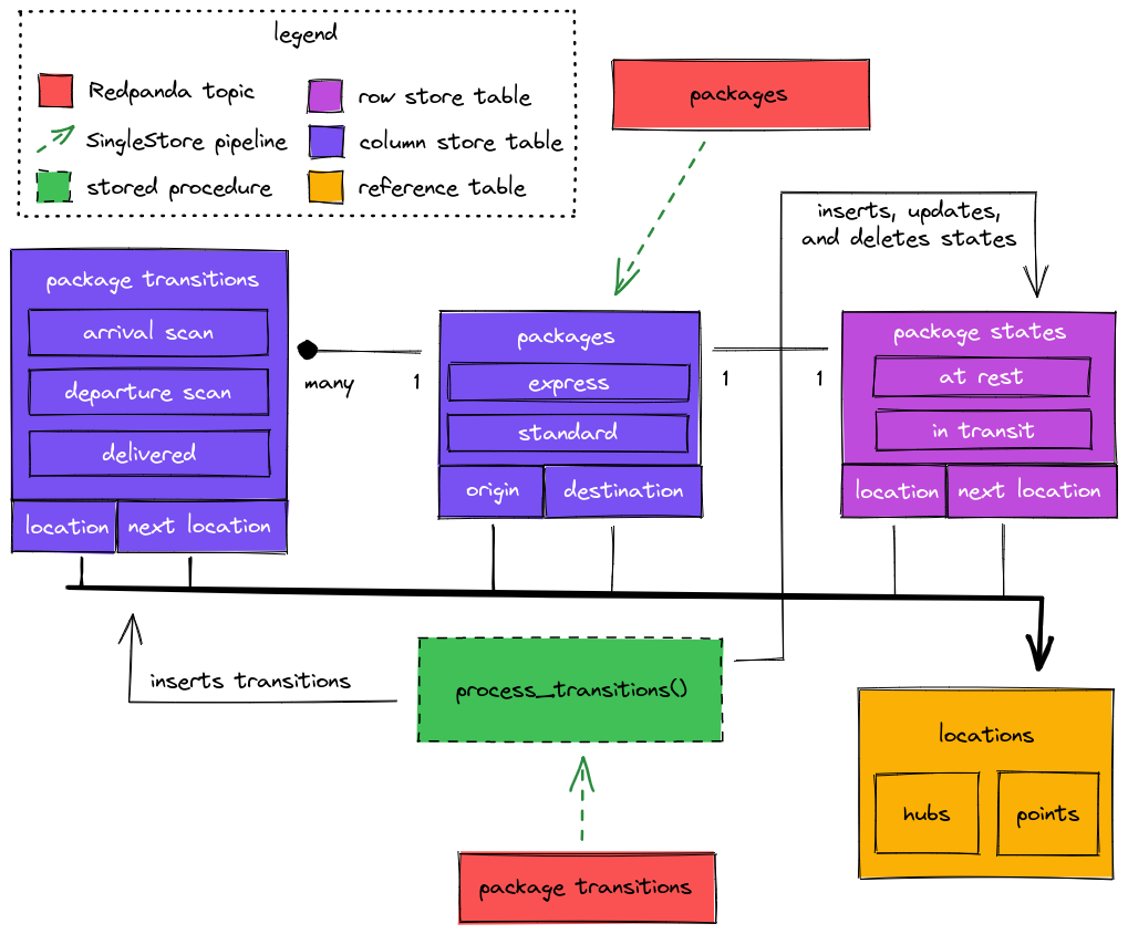 data model