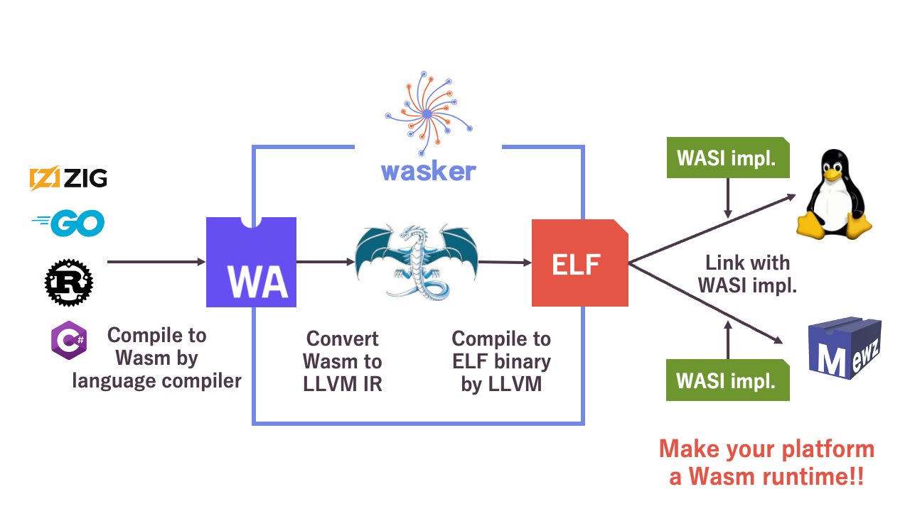 Wasker_architecture