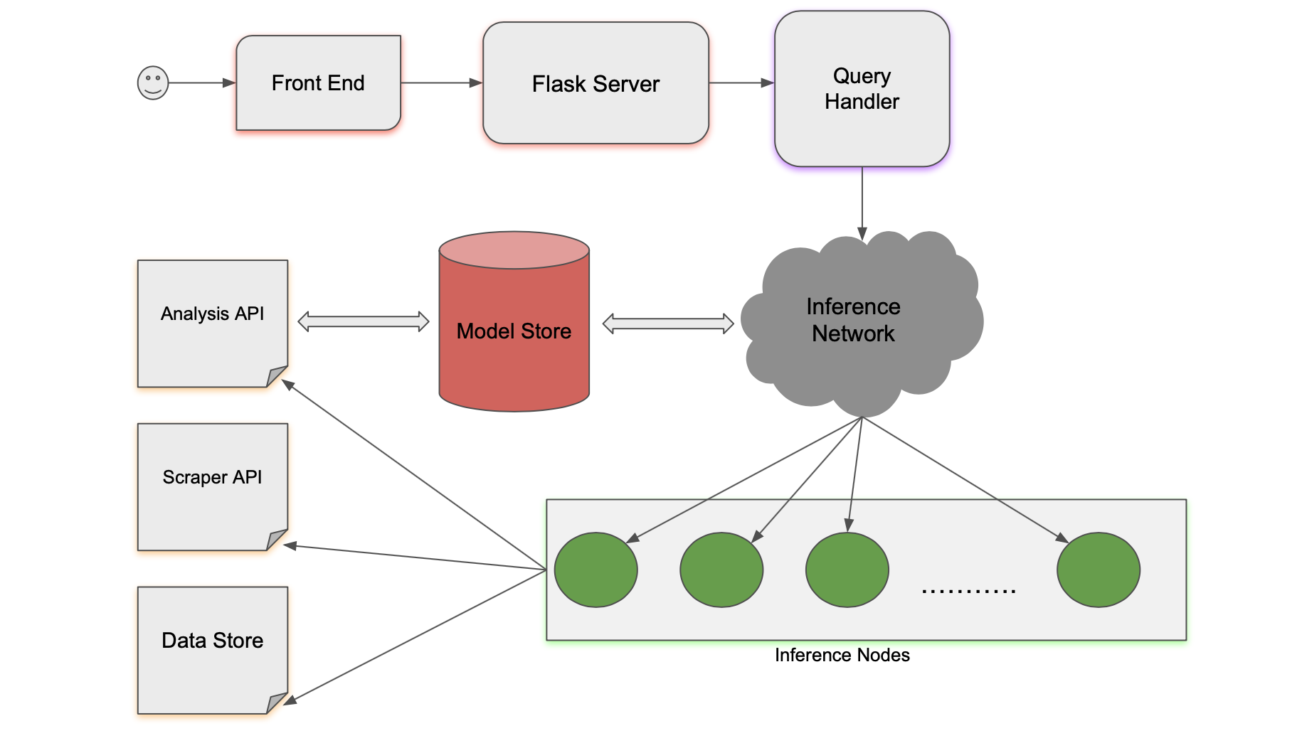 System Design