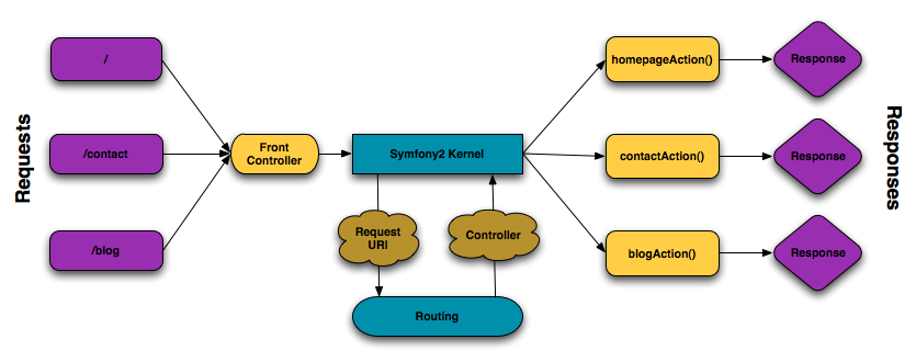 flusso della richiesta di Symfony2