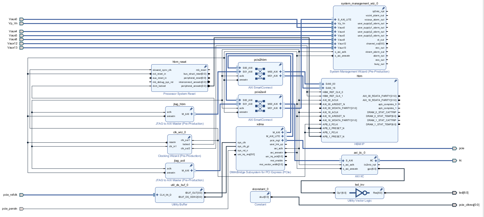 Vivado_Block_Diagram