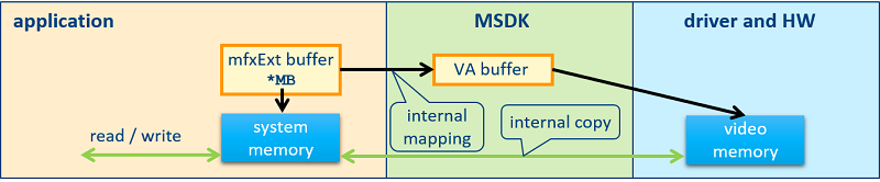 mfxExtBuffer mapping to VA buffers