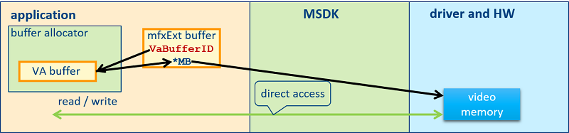 Direct access to VA buffers