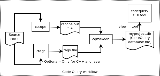 CodeQuery workflow