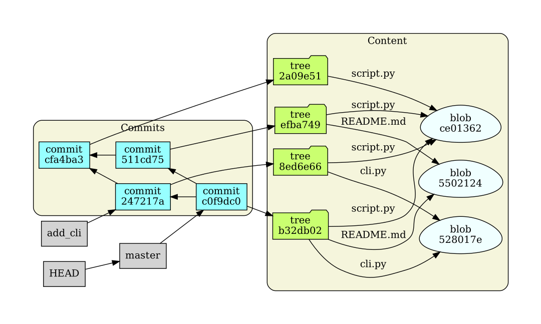 PyGitViz default mode