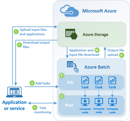 Batch solution workflow