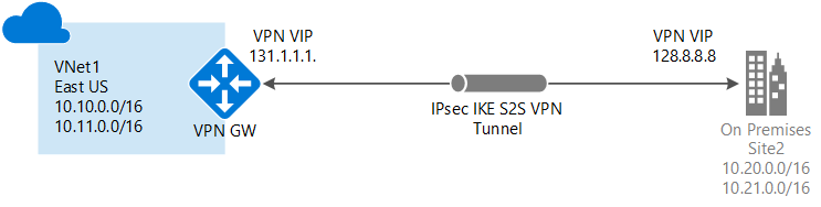 Site-to-Site diagram