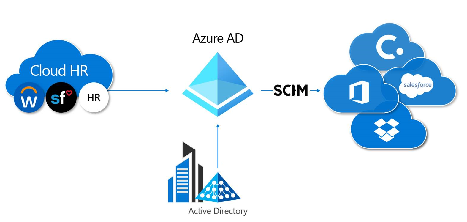 Provisioning overview diagram