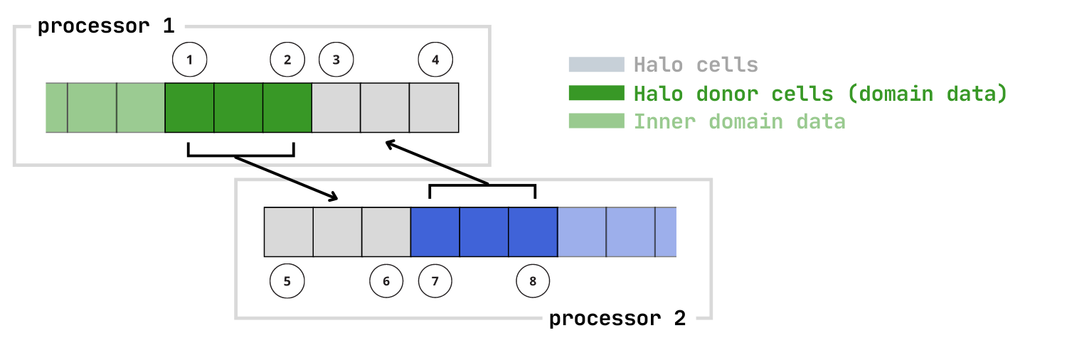 MPIHaloArrays.jl