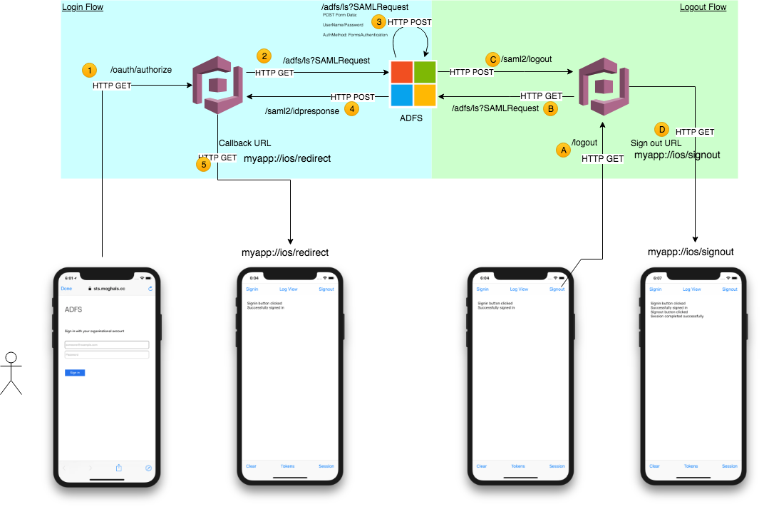 Federated Auth idP Cognito