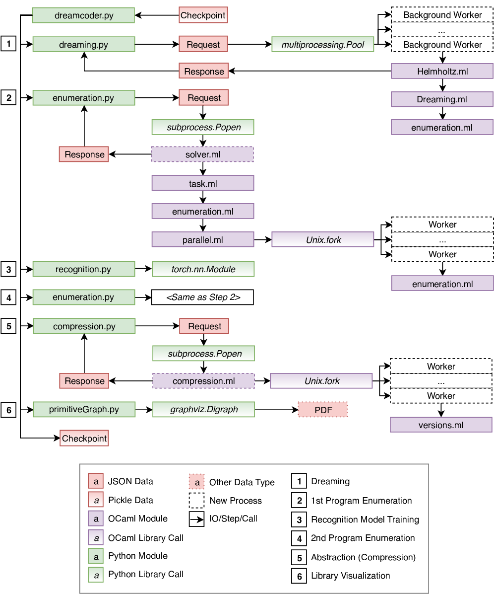 dreamcoder-sequential.png