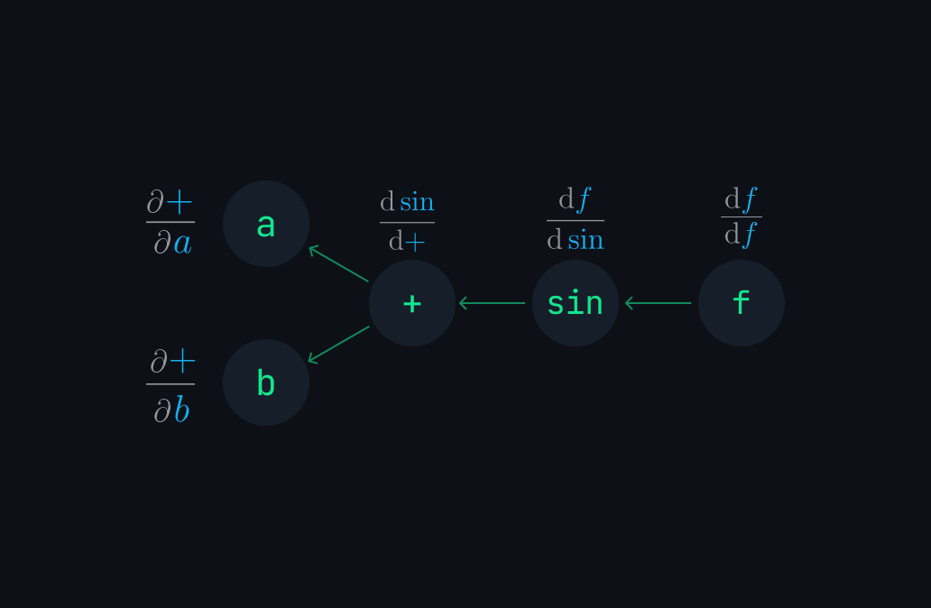 auto diff reverse mode on graph