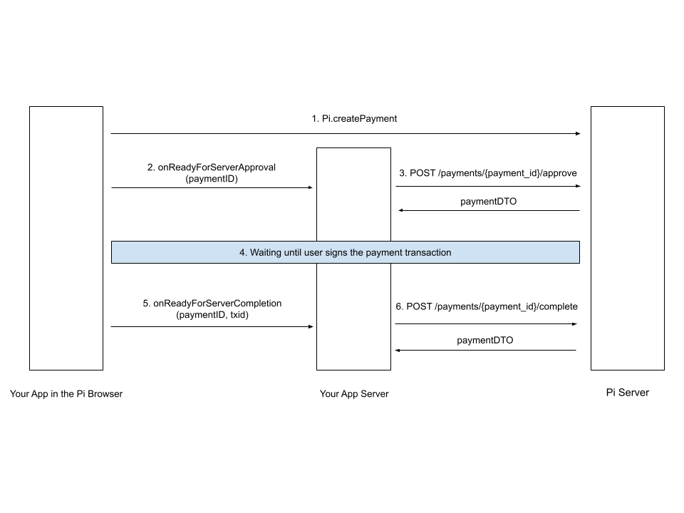 Payment flow