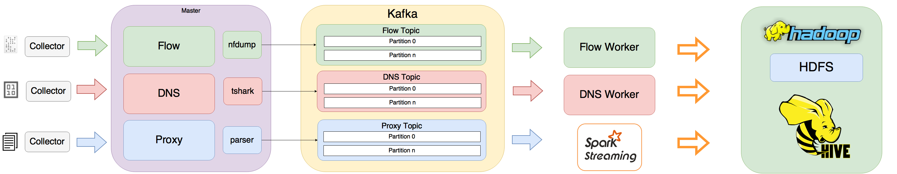 Ingest Framework