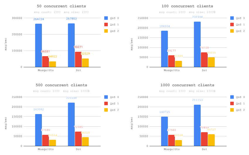 MQTT mosquitto vs sol comparison