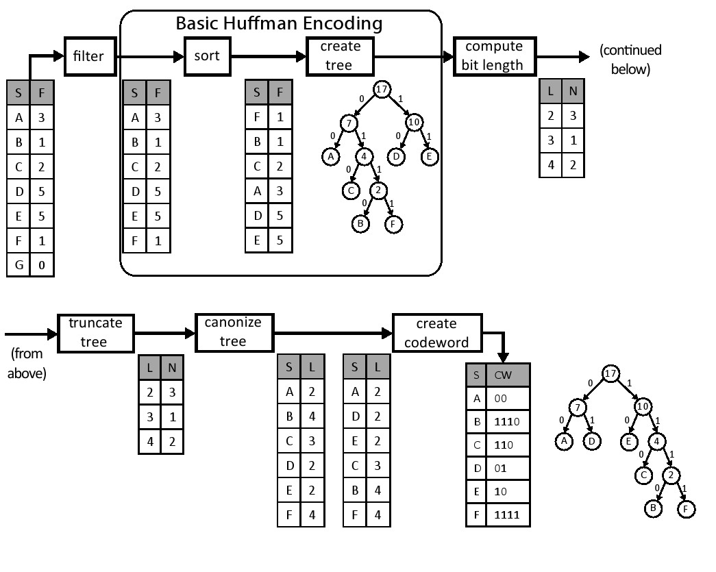 图11.1：Canonical霍夫曼编码过程。 符号被过滤、排序，并且被用来建造霍夫曼树，而不是将整个树传递给解码器（就像“基本的” 霍夫曼编码所完成的那样），这样编码使得只有树的符号长度是解码器所需要的。 请注意，最终Canonical树与初始树在流程开始创建时是不同的。