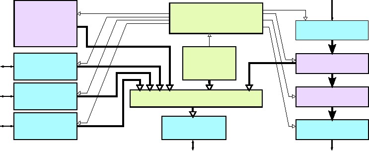 图1.6:设想中的嵌入式FPGA设计结构图，包括接口核心（蓝色框），标准核（绿色框），和应用加速核（紫色框）。注意应用加速核也可能自带流接口，内存对应接口。