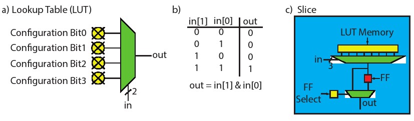 图1.1：a部分是一个两位输入查找表，写作2-LUT。每一个configuration bit，即备置比特，可以根据查找表的功能变化而变化，这样的特性让它具有了可编写的特性。b部分是AND门的编写方式，out一列的数值从上到下依次对应了配置比特0-3的数值。c部分是一个由查找表和触发器组成的简单的slice。这个查找表拥有九个配置比特，其中八个决定查找表的功能，剩下一个决定直接使用查找表的输出或使用触发器中储存的输出。slice的性质见下文。