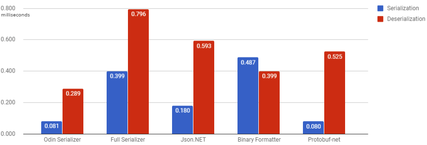 Benchmark