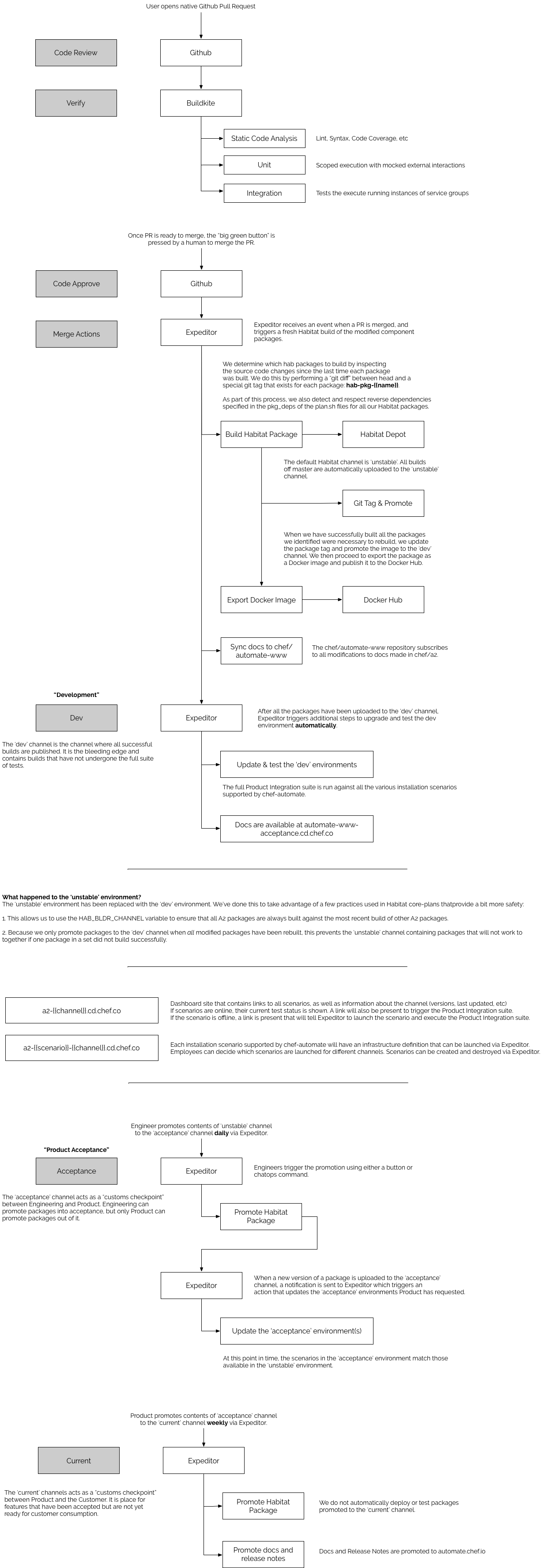 A2 Change Flow