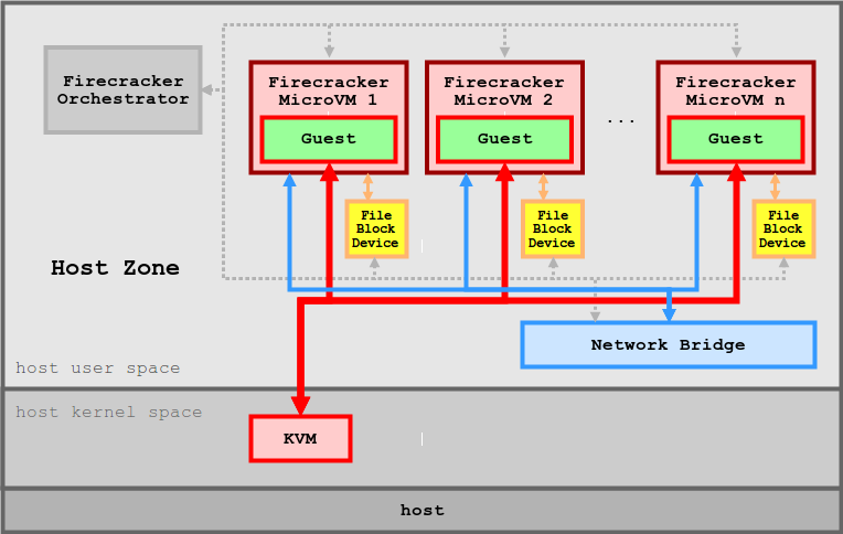 Firecracker Host Integration