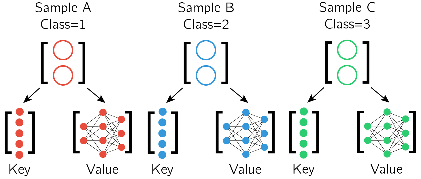 Each 2-dimensional sample generates a Key (5-dimensional in this case) and Value (network updates for each neuron).