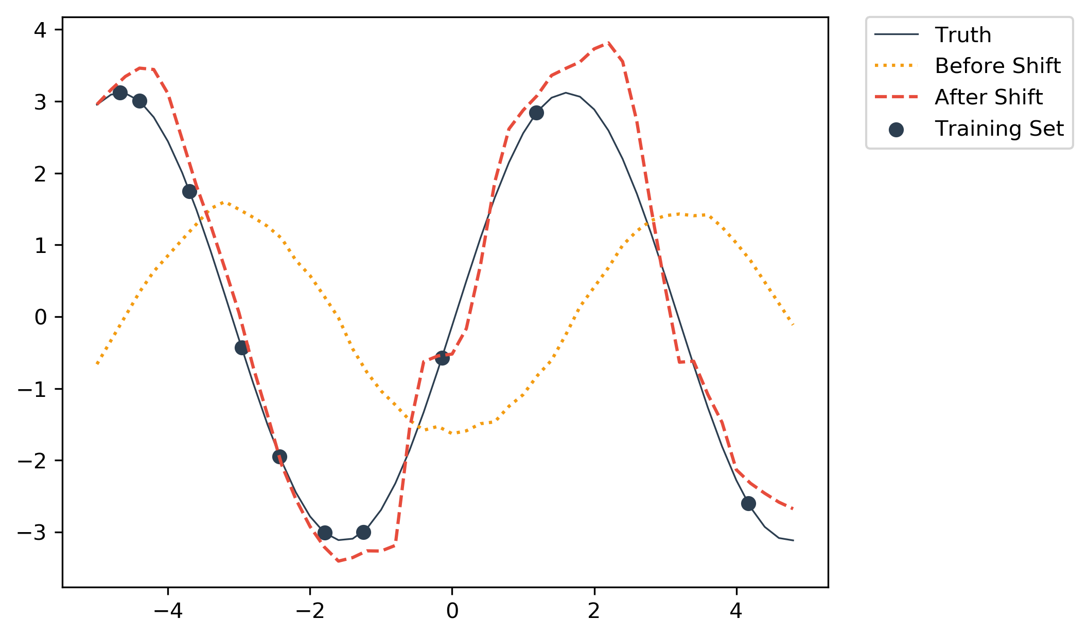 Sample graph that shows output of regression network before and after shift.