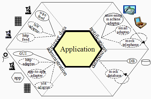 Arquitetura Hexagonal