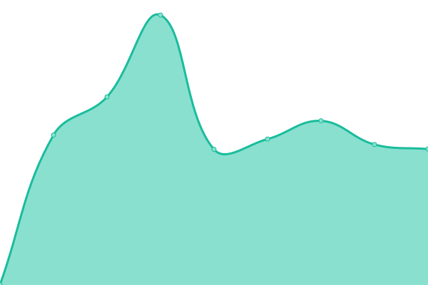 Response time graph