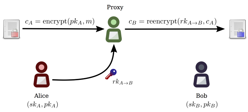 Proxy Re-Encryption