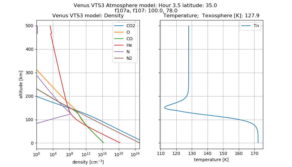 Venus Altitude