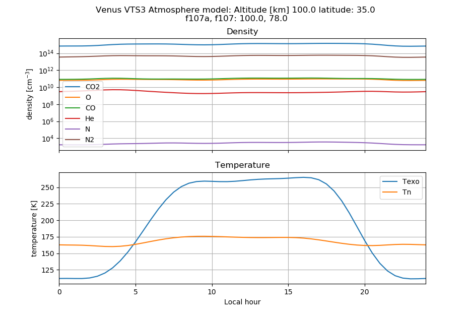 Venus Time