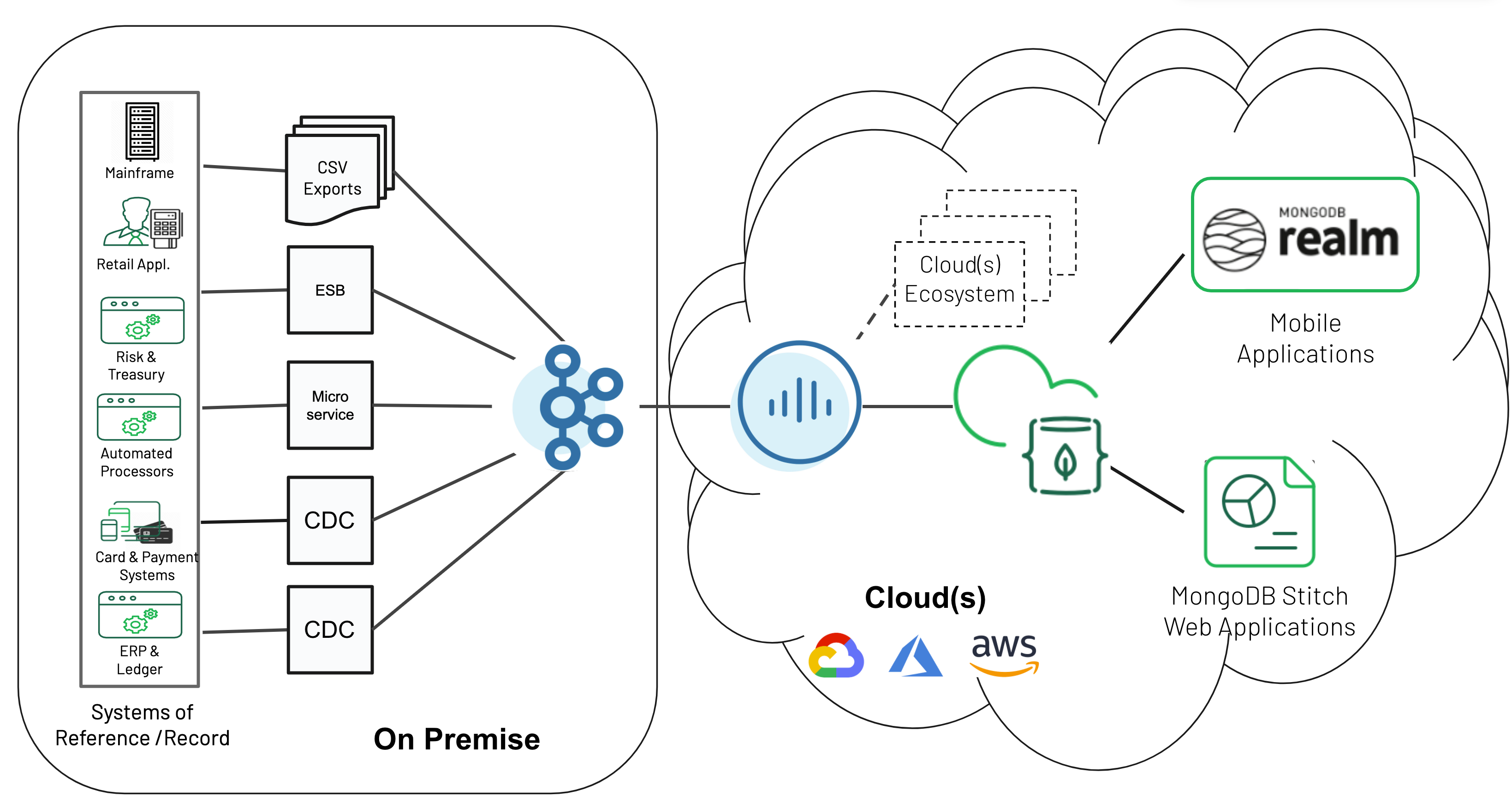 Diagram of what's being built with the Bridge to Cloud Demo