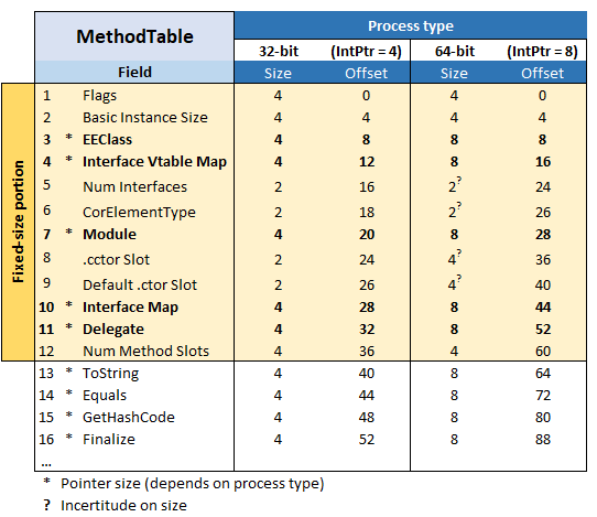 MethodTable Layout