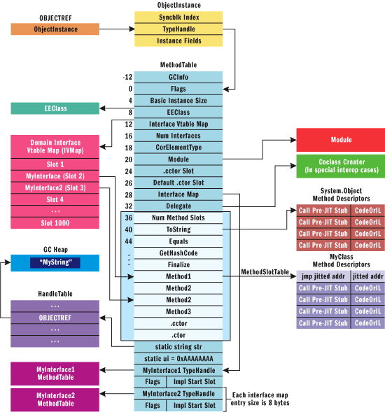 MethodTable Layout