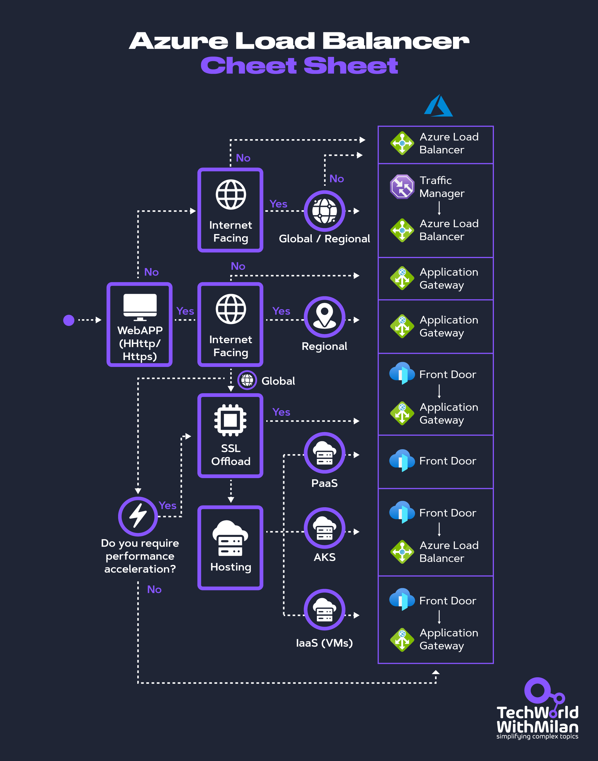 Azure Cloud Load Balancer Cheat Sheet