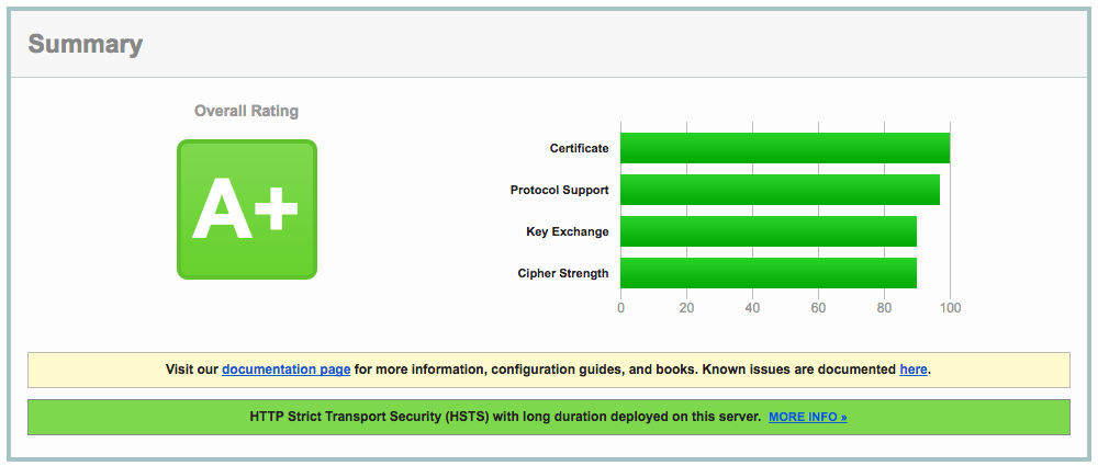 SSL Labs Scan Results