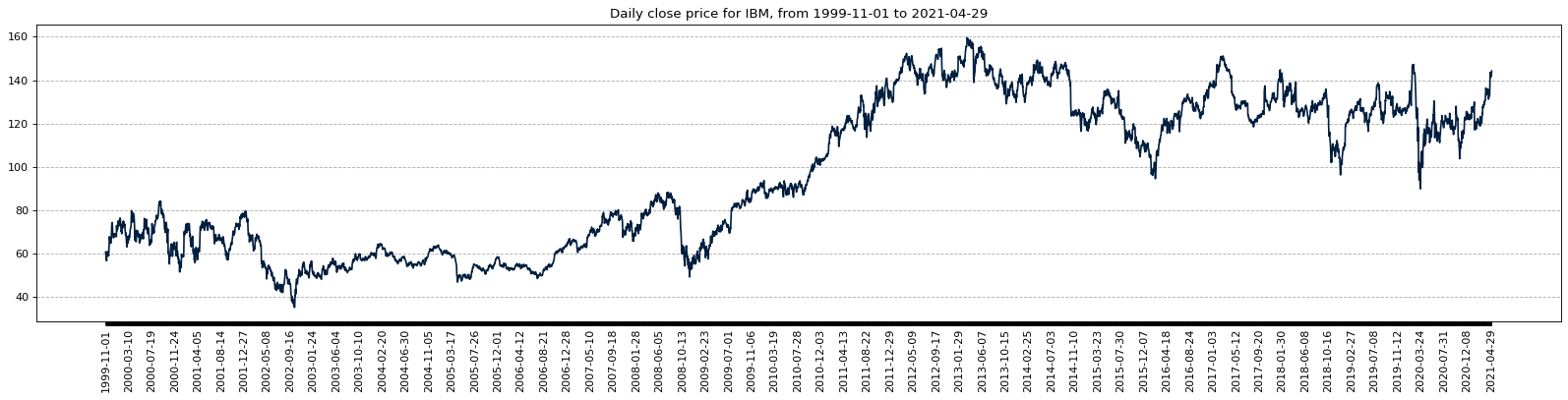 historical prices