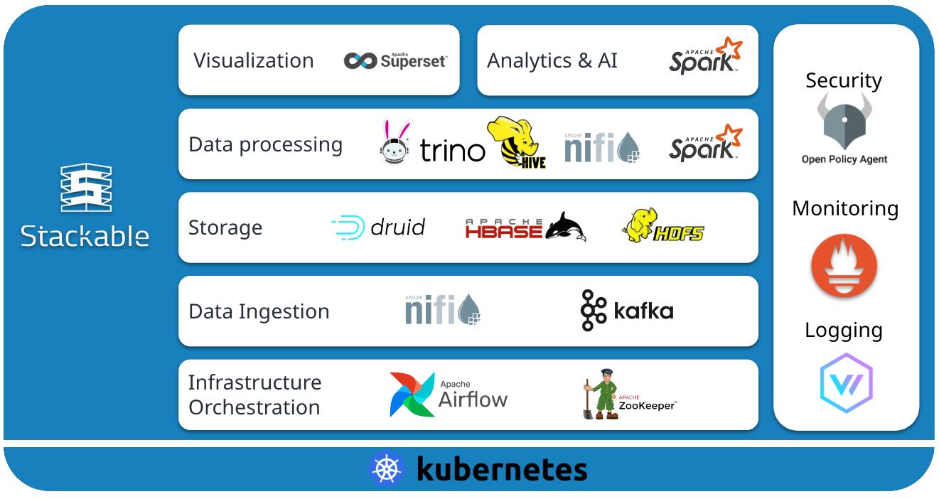 Stackable Data Platform Overview