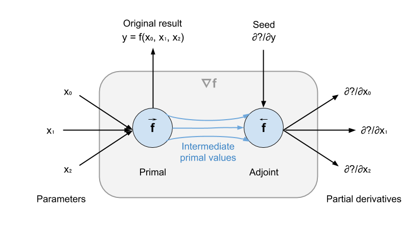 Reverse-mode automatic differentiation.