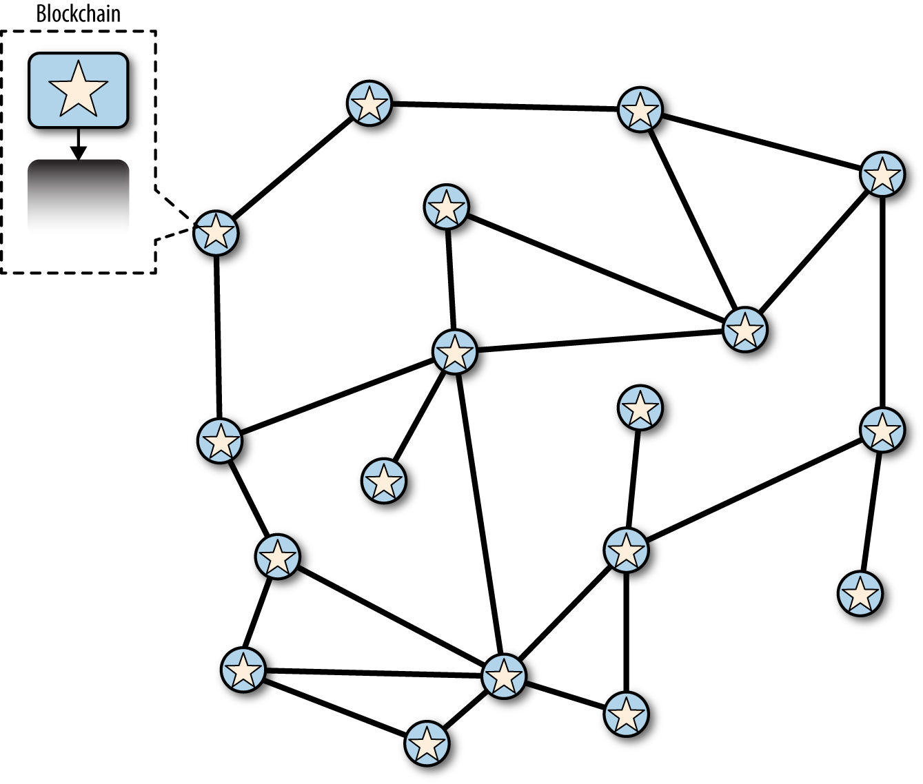 Before the fork - all nodes have the same perspective