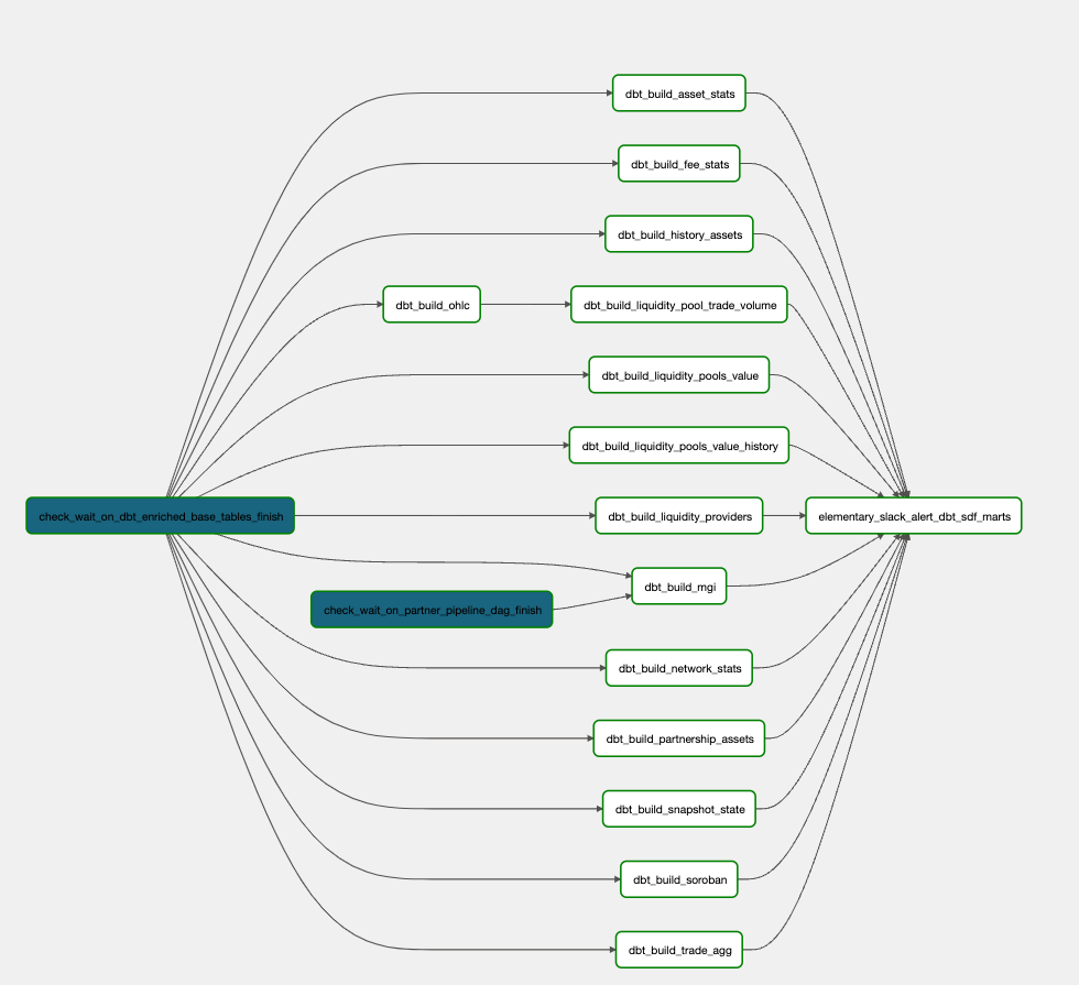 dbt_sdf_marts DAG
