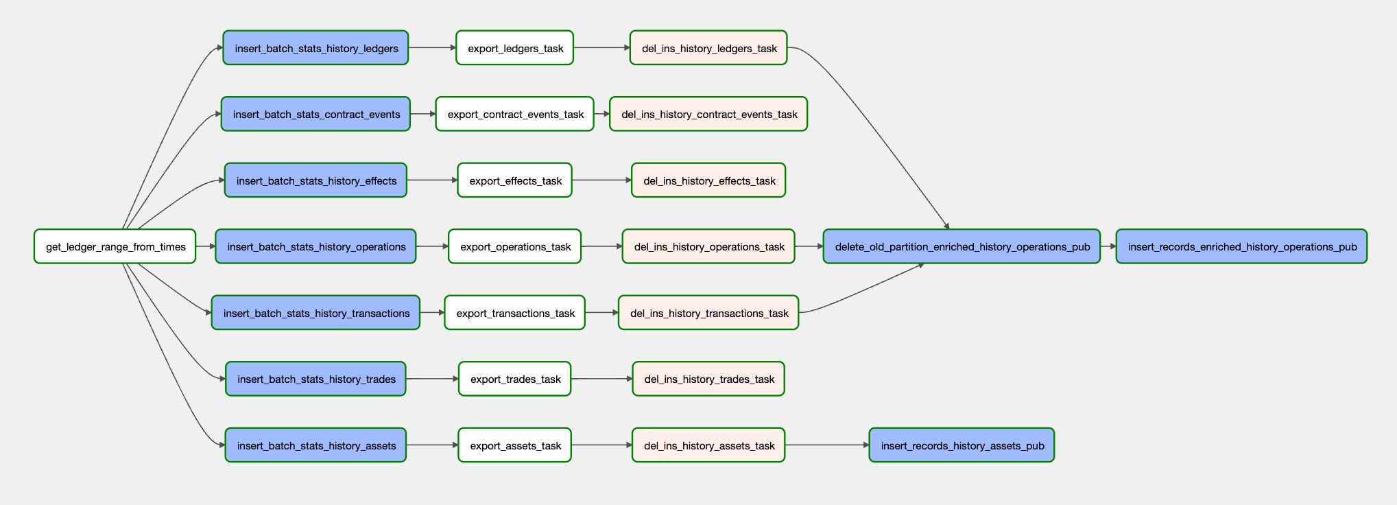 history_table_export DAG