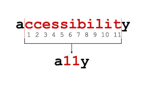 Accessibility word the first and last letter of the word in black and the letters in between in red and numbered. There are 11 letters between the initial 'a' and the last 'y', that's why we say a11y