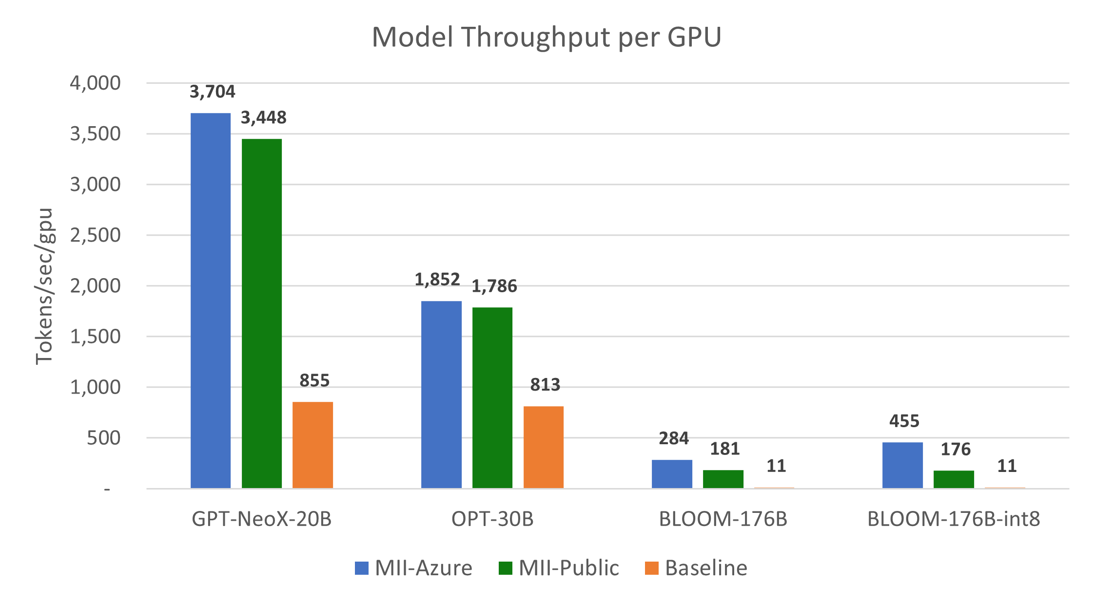 tput large models