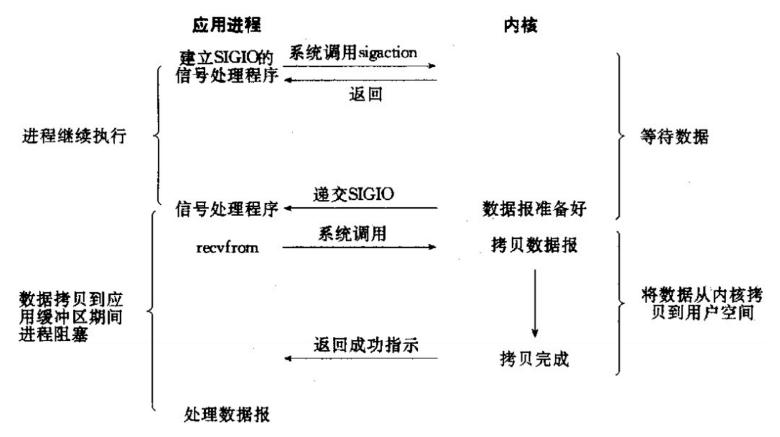 信号驱动IO原理