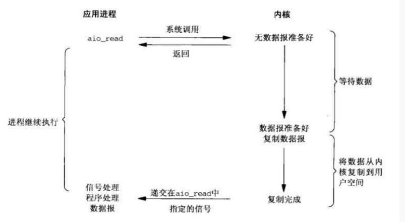 异步IO原理