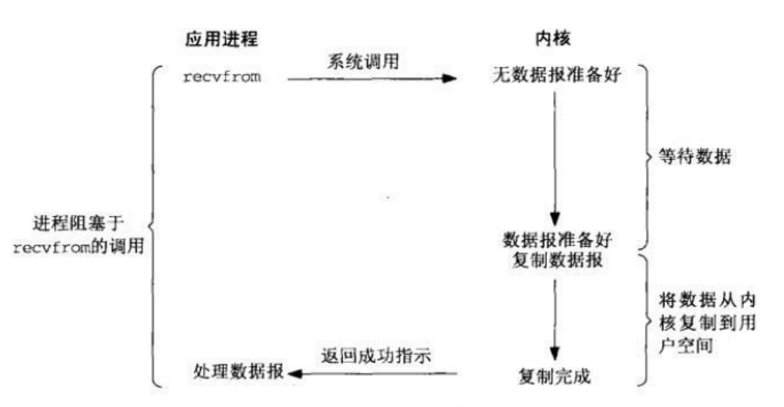 BIO原理